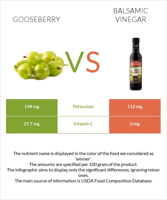 Gooseberry vs Balsamic vinegar infographic