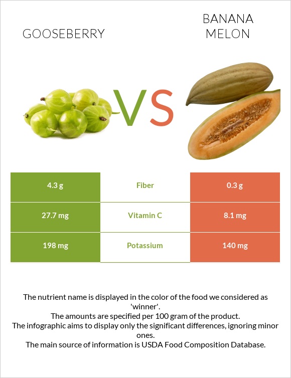 Gooseberry vs Banana melon infographic