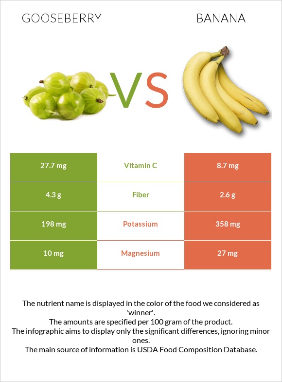 Gooseberry vs Banana infographic