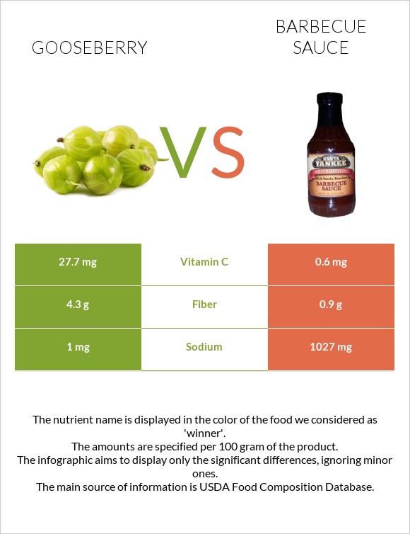 Gooseberry vs Barbecue sauce infographic