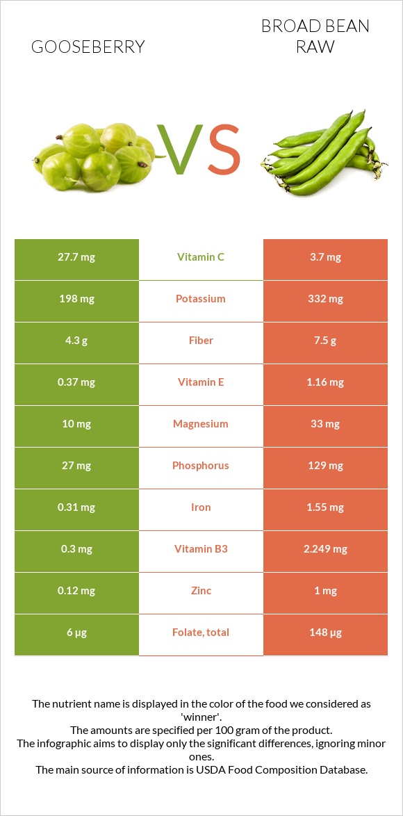 Gooseberry vs Broad bean raw infographic