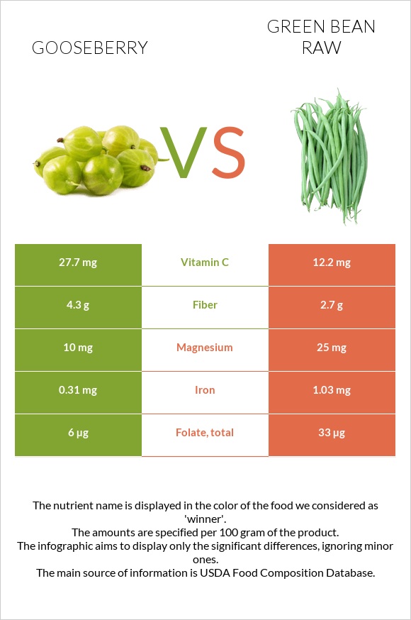 Gooseberry vs Green bean raw infographic