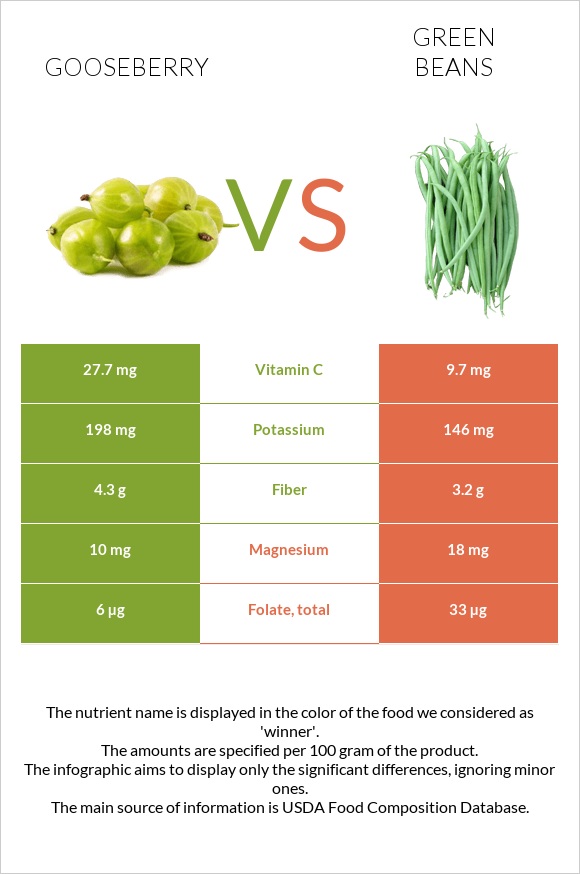Փշահաղարջ vs Կանաչ լոբի infographic