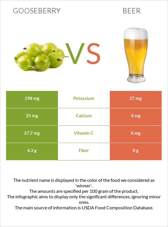 Gooseberry vs Beer infographic