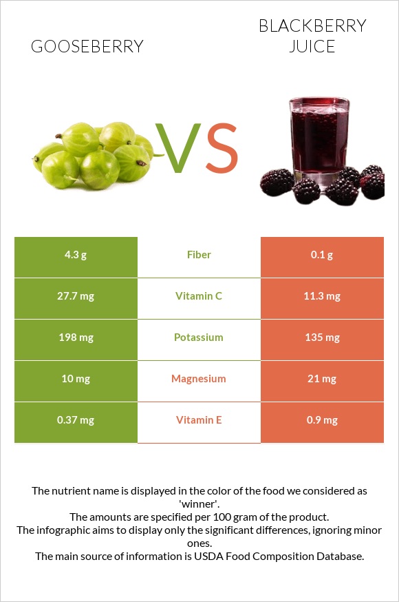 Gooseberry vs Blackberry juice infographic