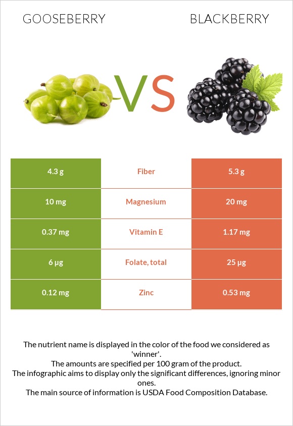 Gooseberry vs Blackberry infographic