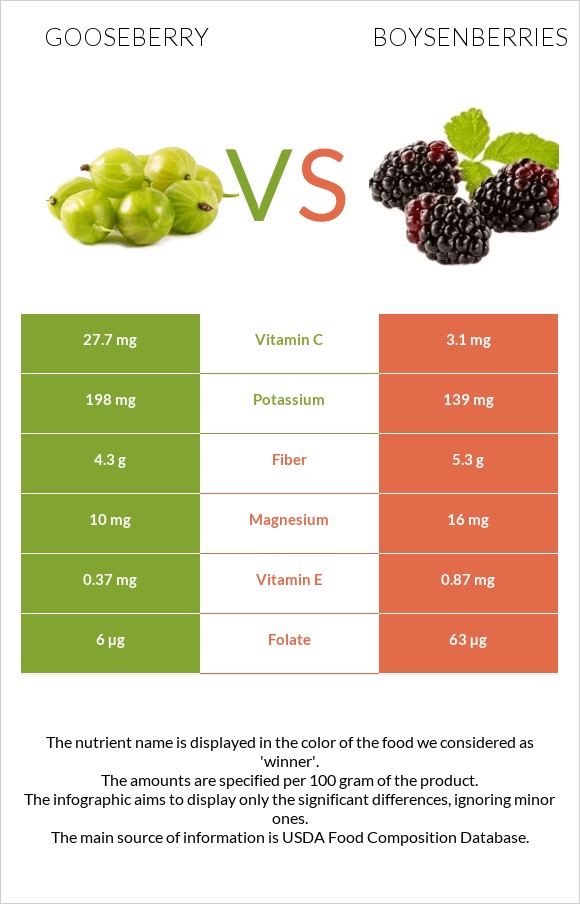 Փշահաղարջ vs Բոյզենբերրի infographic