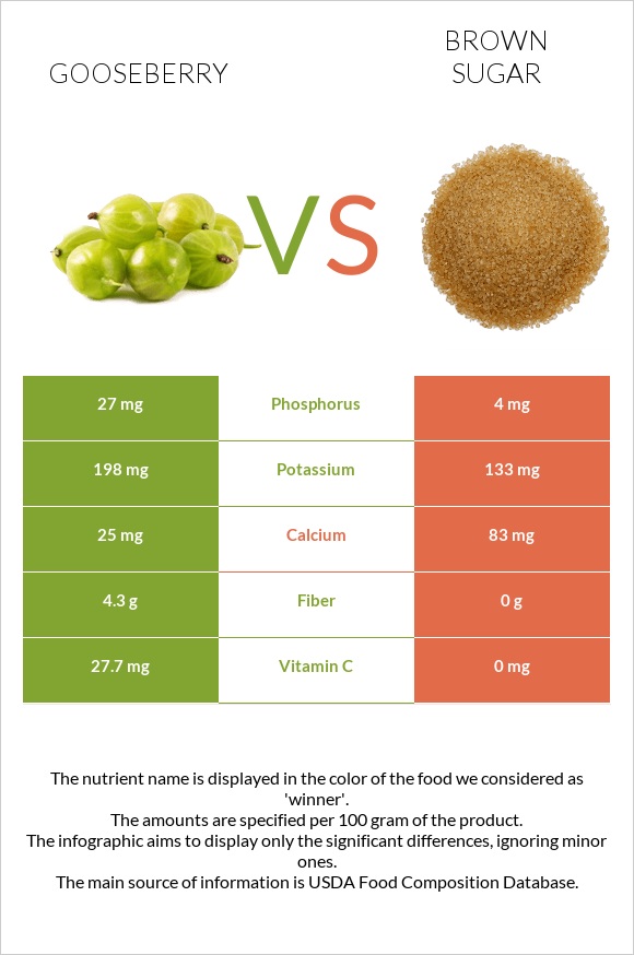 Gooseberry vs Brown sugar infographic