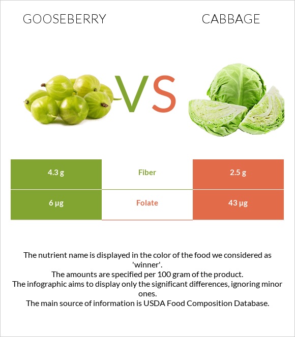 Gooseberry vs Cabbage infographic