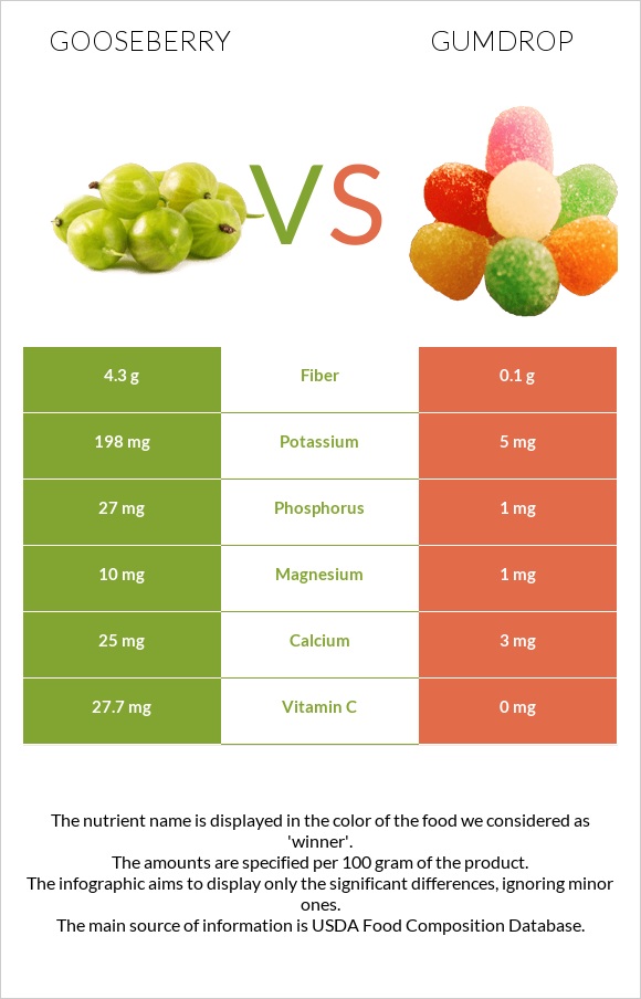 Gooseberry vs Gumdrop infographic