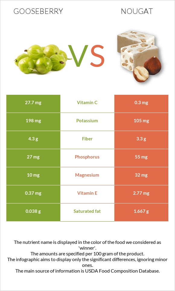 Gooseberry vs Nougat infographic