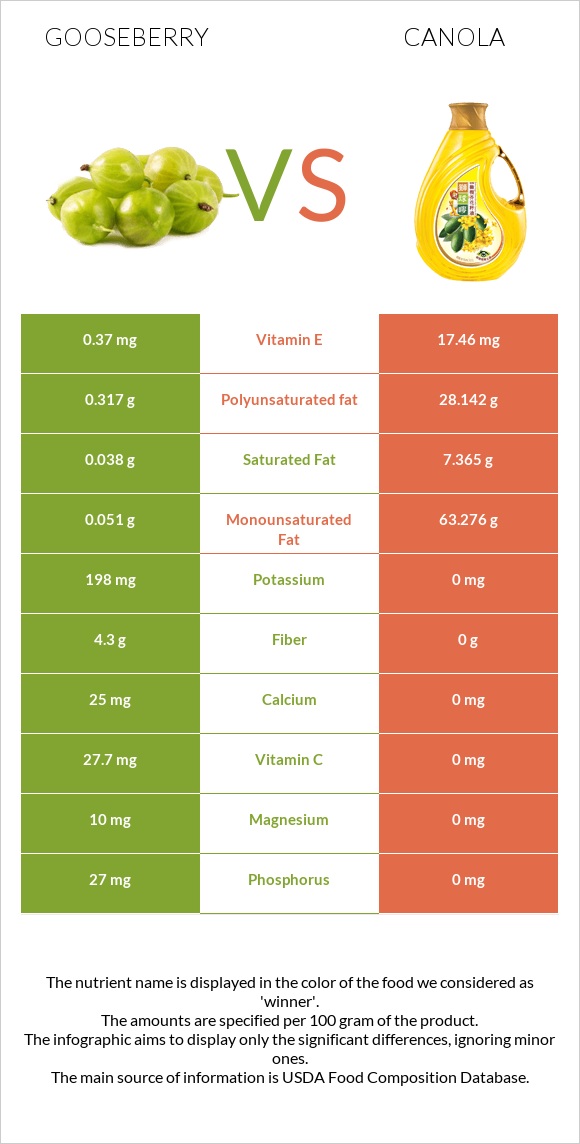 Gooseberry vs Canola oil infographic