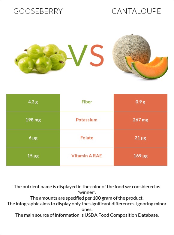 Gooseberry vs Cantaloupe infographic