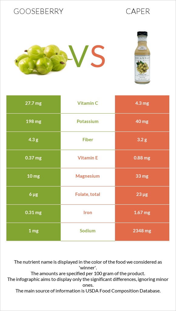 Gooseberry vs Caper infographic