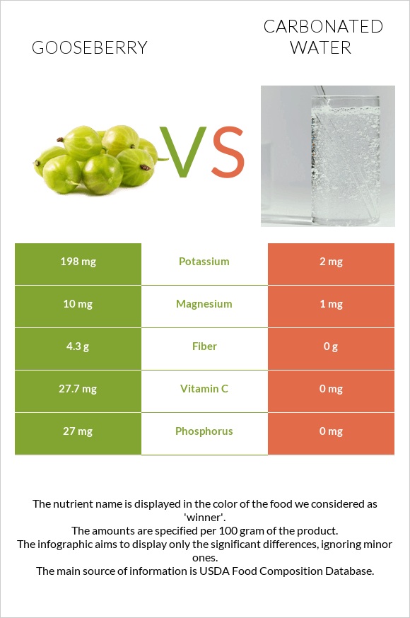 Gooseberry vs Carbonated water infographic