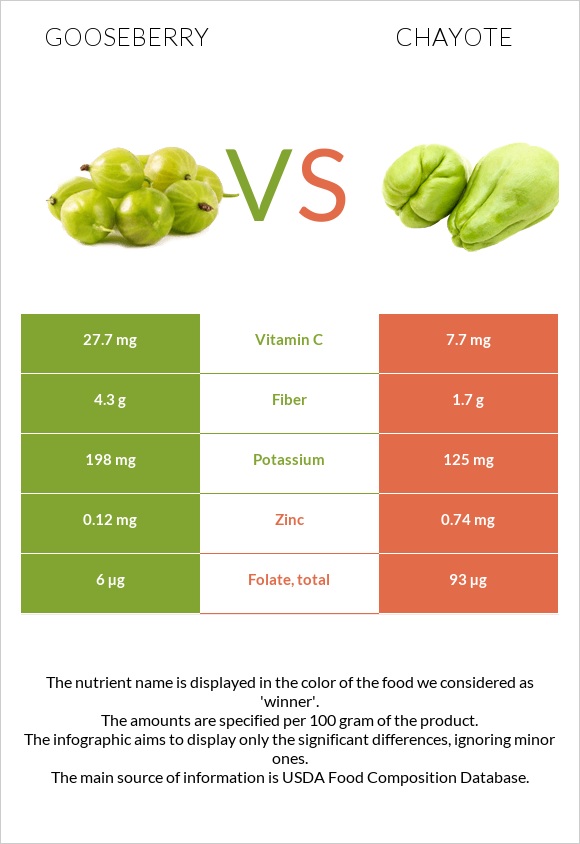 Փշահաղարջ vs Chayote infographic