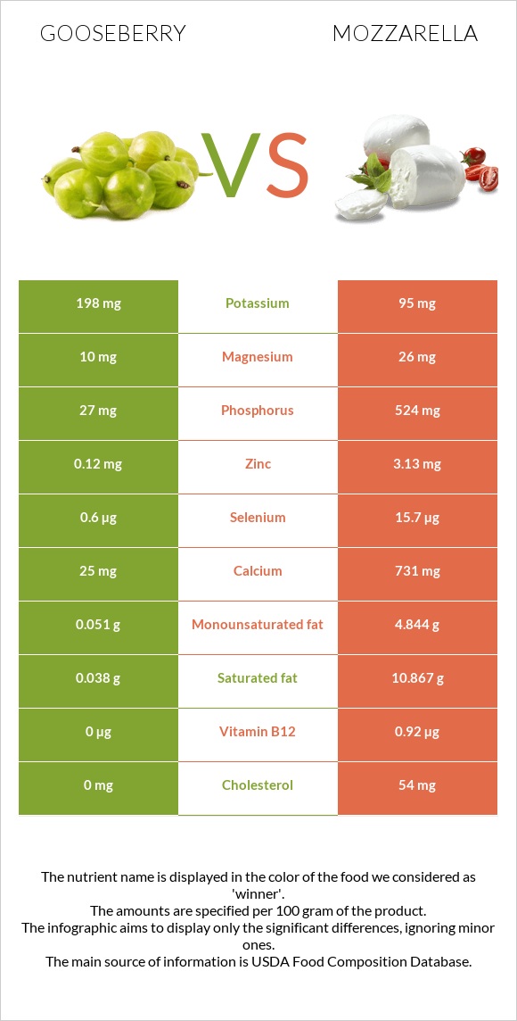 Gooseberry vs Mozzarella infographic