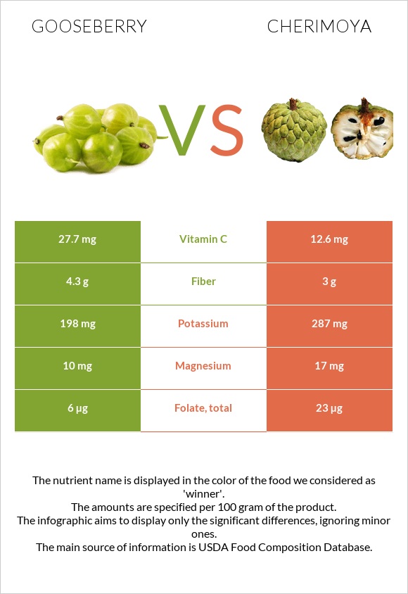 Փշահաղարջ vs Cherimoya infographic