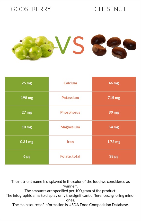 Gooseberry vs Chestnut infographic