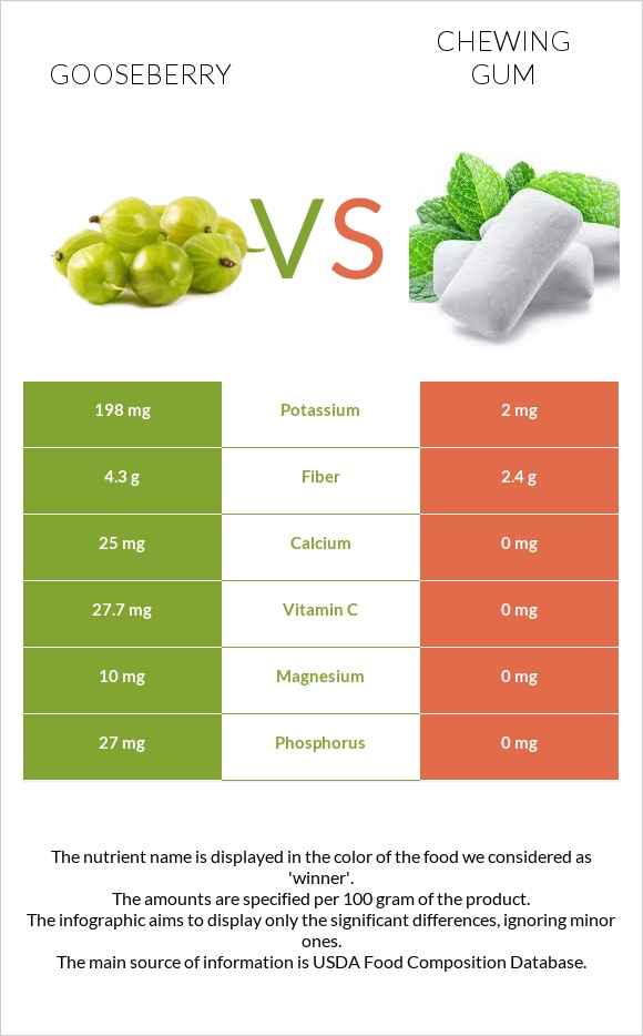 Gooseberry vs Chewing gum infographic