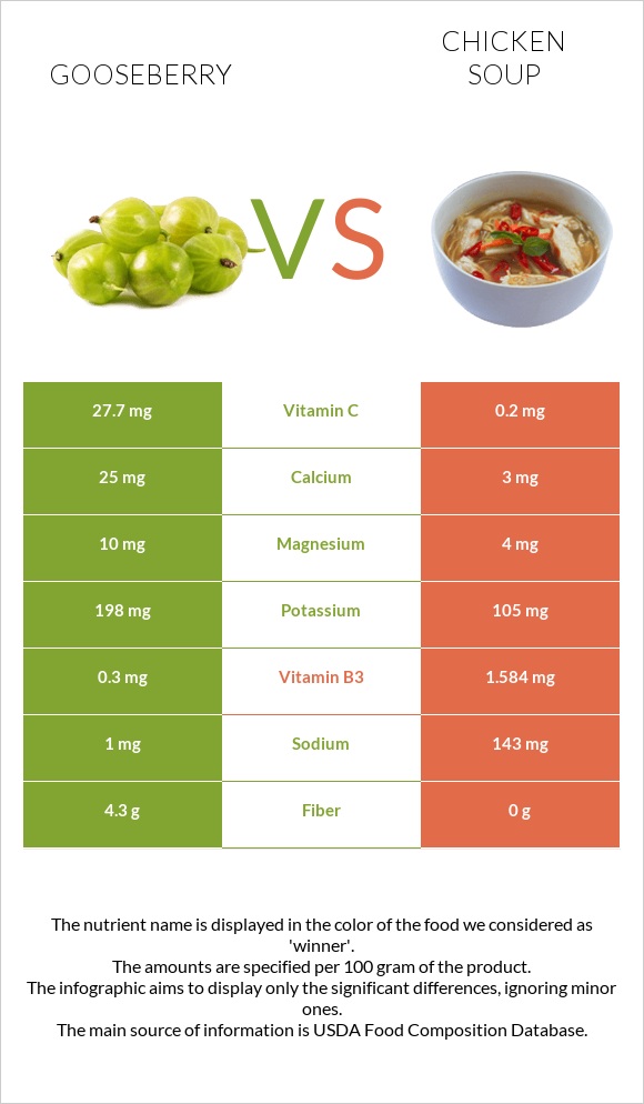 Gooseberry vs Chicken soup infographic