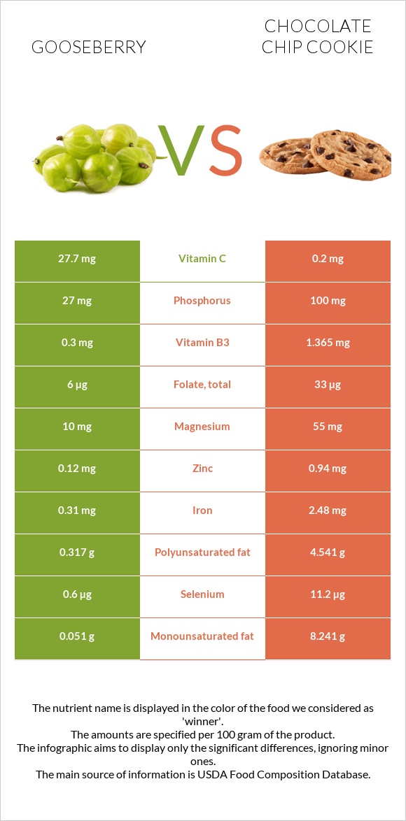 Gooseberry vs Chocolate chip cookie infographic