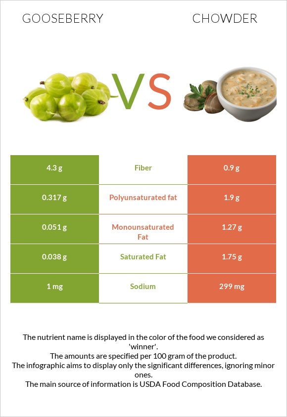 Gooseberry vs Chowder infographic