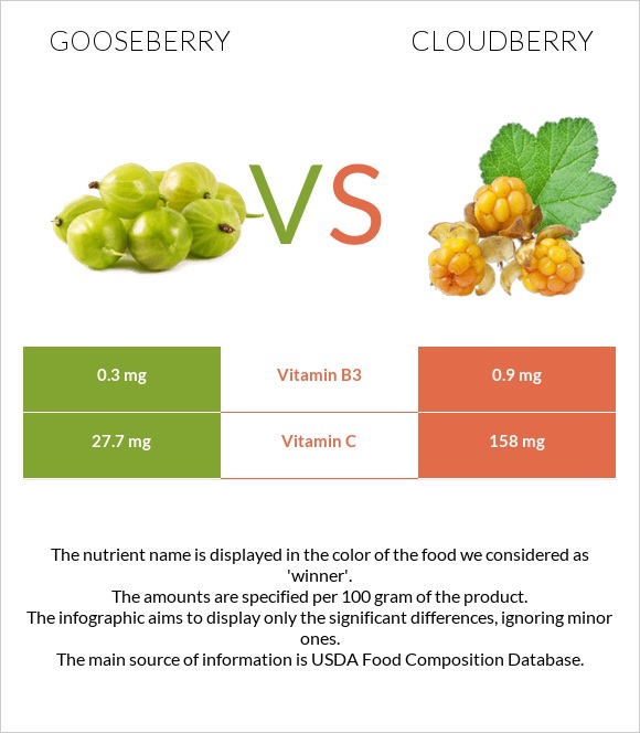 Gooseberry vs Cloudberry infographic