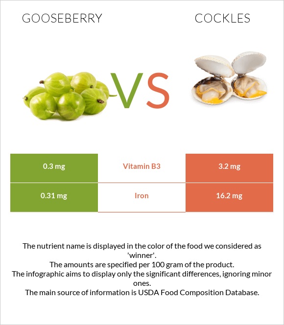 Gooseberry vs Cockles infographic