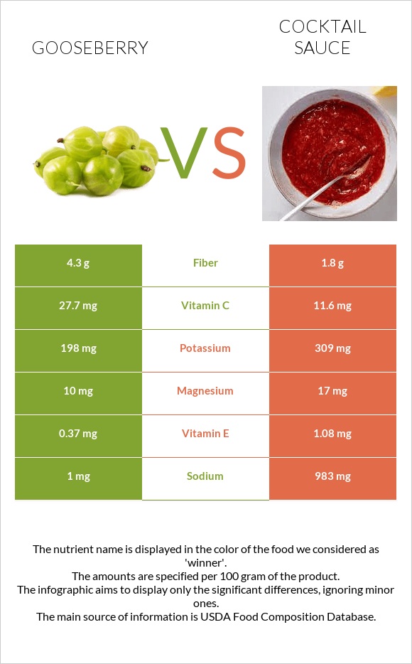 Gooseberry vs Cocktail sauce infographic