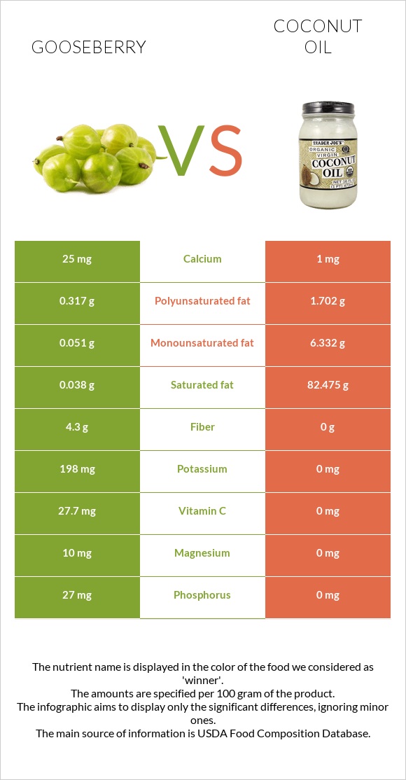 Gooseberry vs Coconut oil infographic