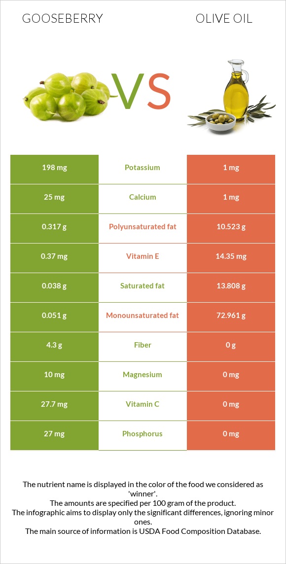 Gooseberry vs Olive oil infographic