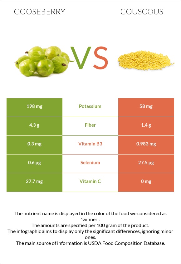 Gooseberry vs Couscous infographic