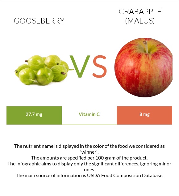 Gooseberry vs Crabapple (Malus) infographic
