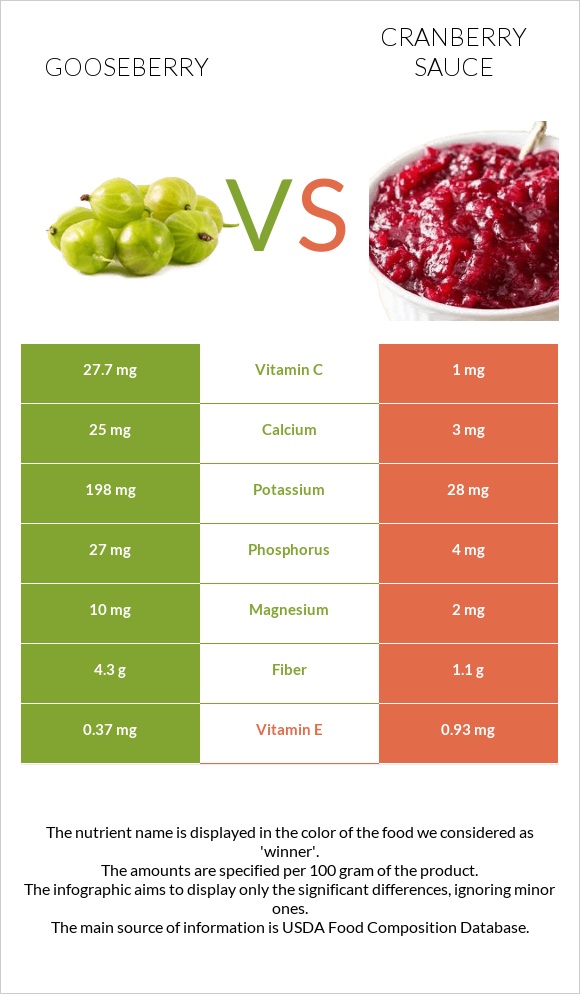 Փշահաղարջ vs Լոռամրգի սոուս infographic