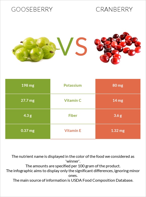 Gooseberry vs Cranberry infographic