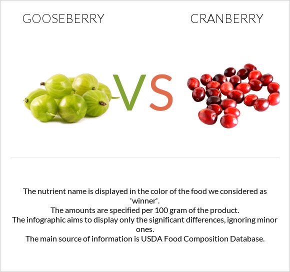 Gooseberry vs Cranberry infographic