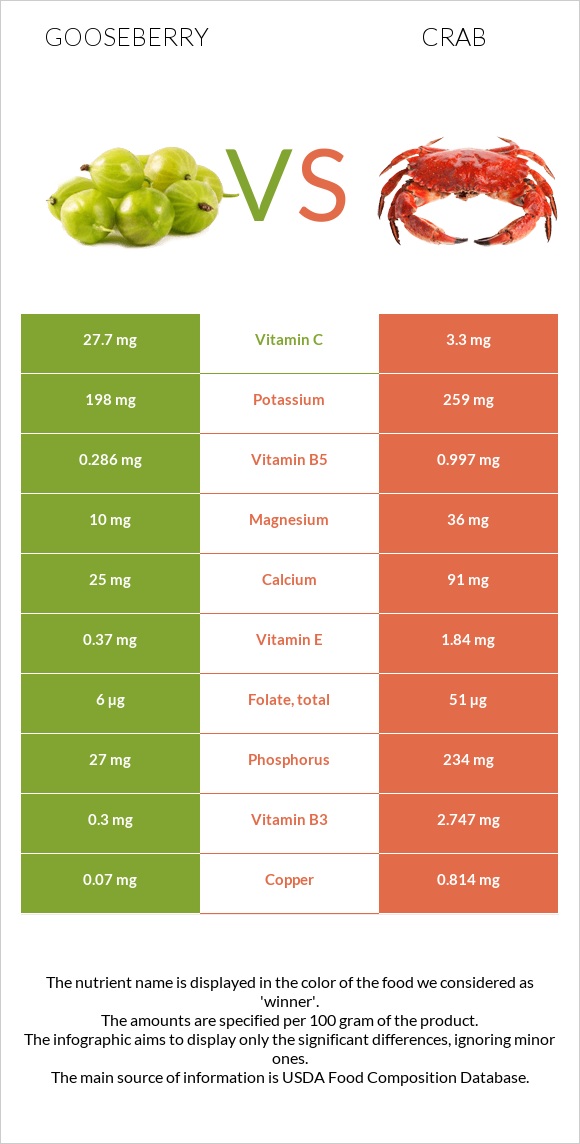 Gooseberry vs Crab infographic