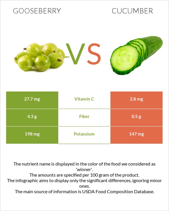 Gooseberry vs Cucumber infographic
