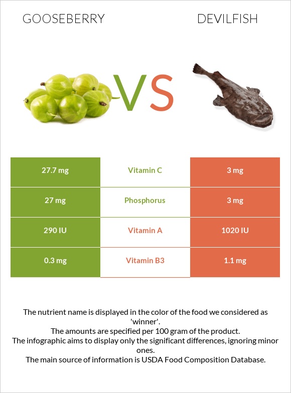 Gooseberry vs Devilfish infographic