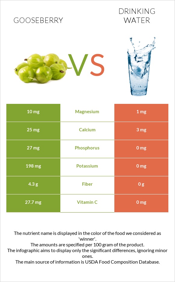 gooseberry-vs-drinking-water-in-depth-nutrition-comparison