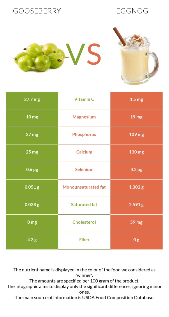 Gooseberry vs Eggnog infographic