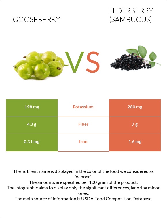 Փշահաղարջ vs Elderberry infographic