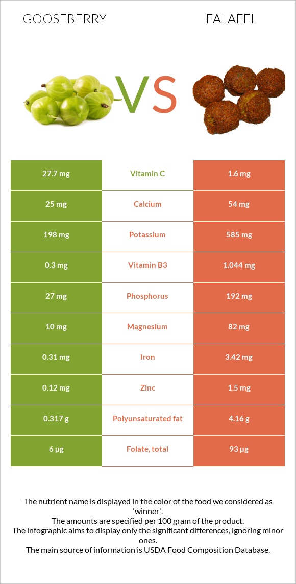 Gooseberry vs Falafel infographic