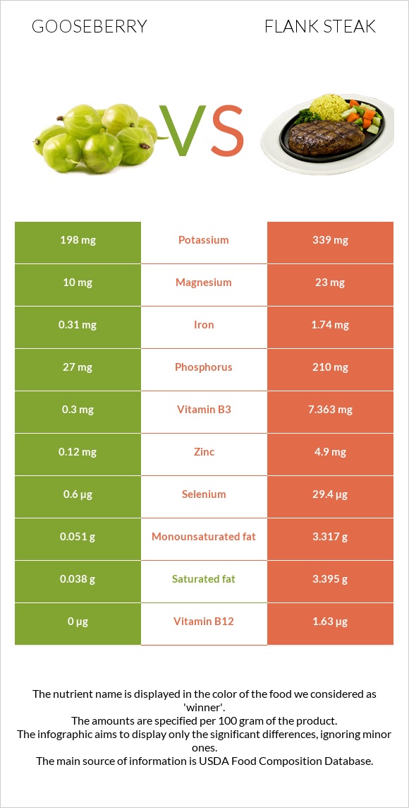 Gooseberry vs Flank steak infographic