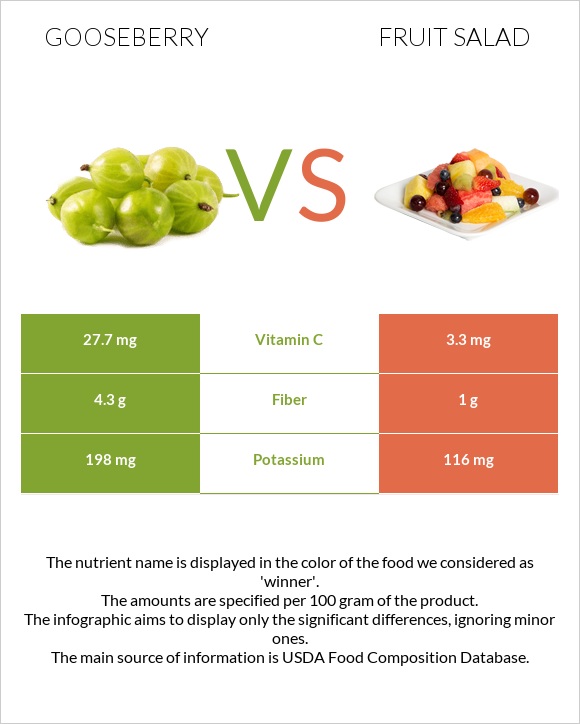 Gooseberry vs Fruit salad infographic