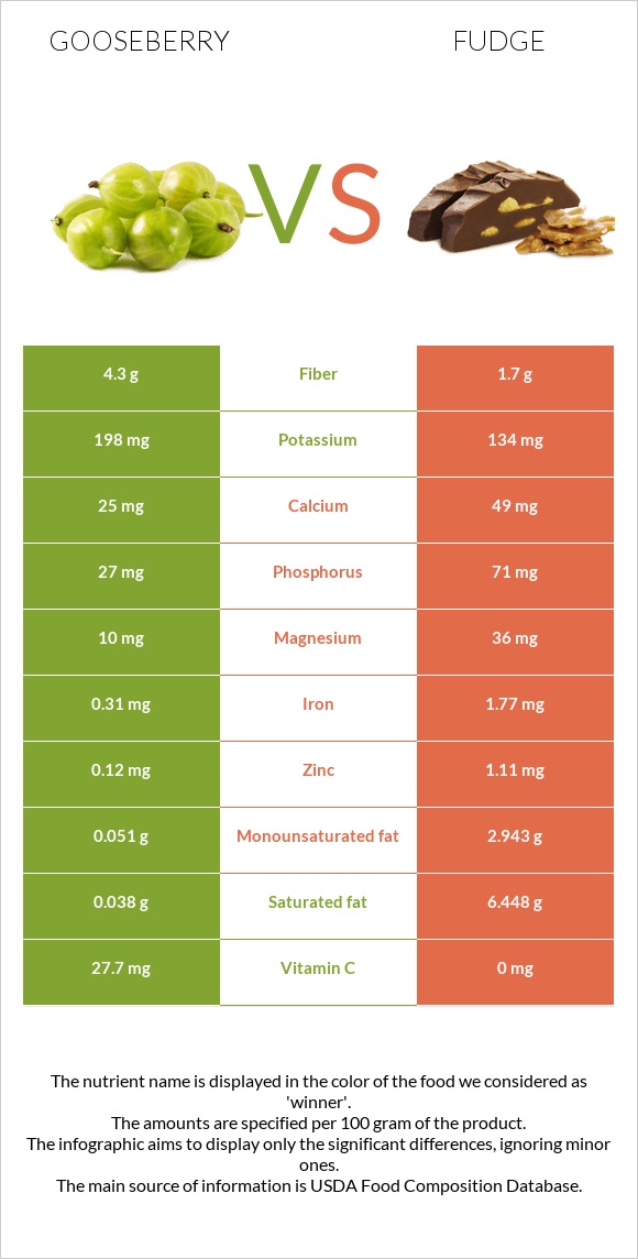 Gooseberry vs Fudge infographic