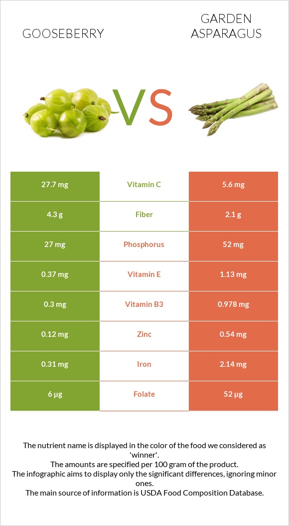 Gooseberry vs Garden asparagus infographic