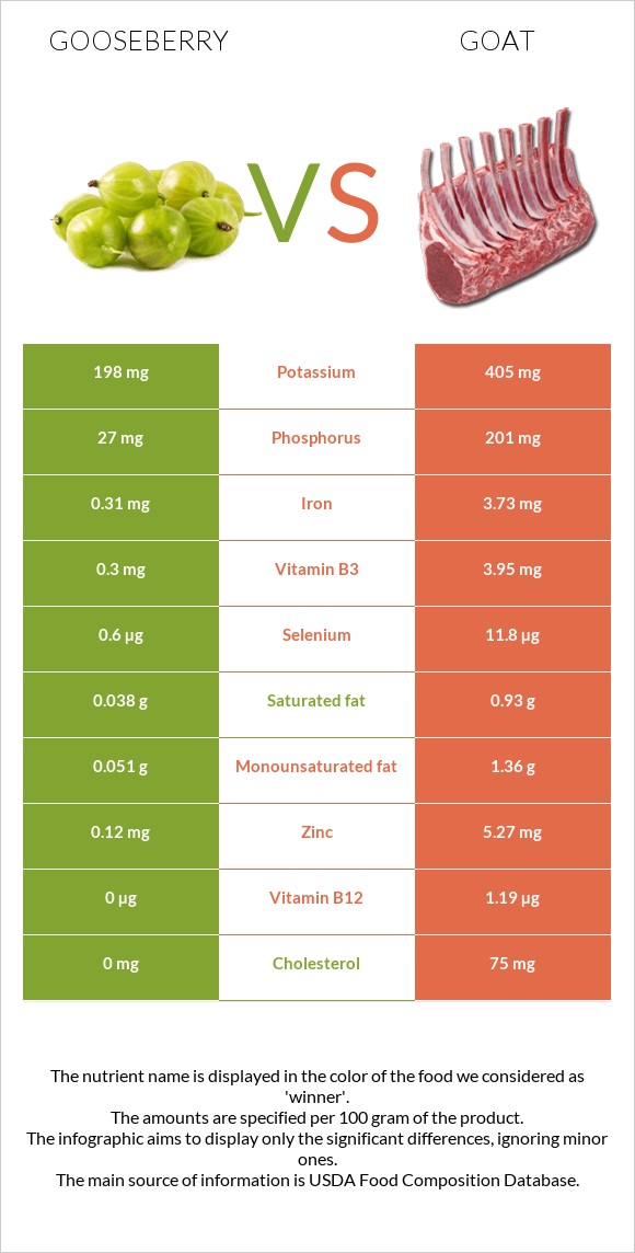 Փշահաղարջ vs Այծ infographic