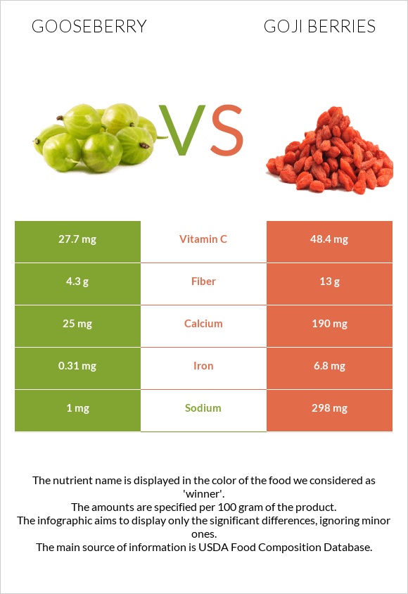 Փշահաղարջ vs Goji berries infographic